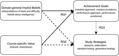 What Predicts Quality of Learners’ Study Efforts? Implicit Beliefs and Interest Are Related to Mastery Goals but Not to Use of Effective Study Strategies